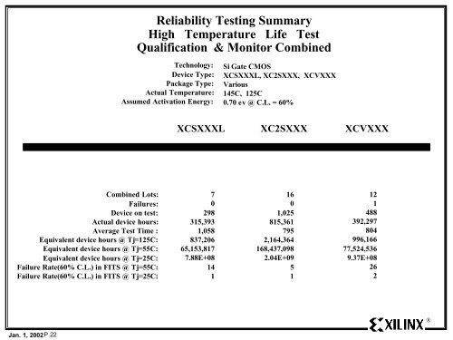 Xilinx Reliability Monitor Report - Quarter 4 CY 2001