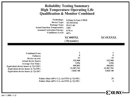 Xilinx Reliability Monitor Report - Quarter 4 CY 2001