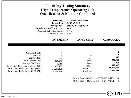 Xilinx Reliability Monitor Report - Quarter 4 CY 2001