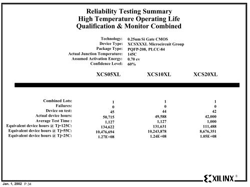 Xilinx Reliability Monitor Report - Quarter 4 CY 2001