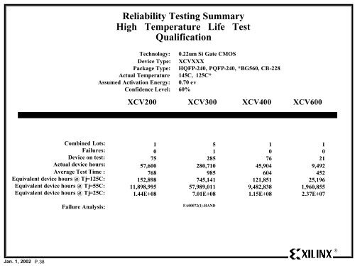 Xilinx Reliability Monitor Report - Quarter 4 CY 2001