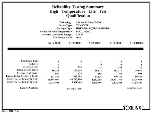 Xilinx Reliability Monitor Report - Quarter 4 CY 2001