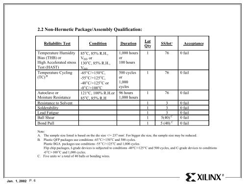 Xilinx Reliability Monitor Report - Quarter 4 CY 2001