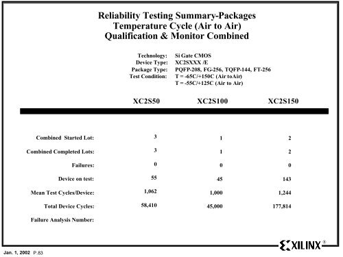 Xilinx Reliability Monitor Report - Quarter 4 CY 2001