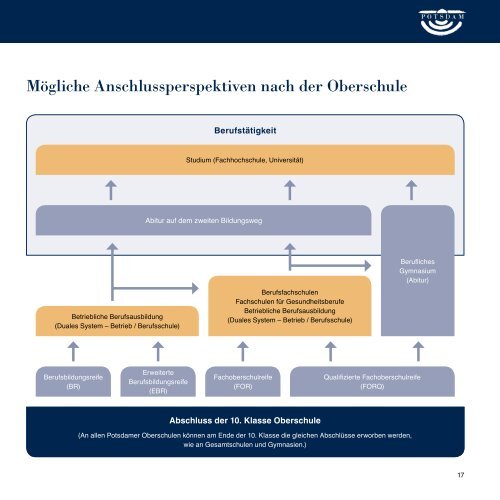 Potsdamer Oberschulen zeigen Profil - kobra.net