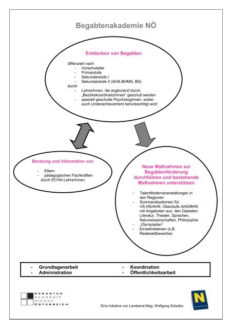 talentf ö rderangebote - Kreativakademien Niederösterreich