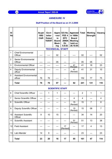 Annual Report 2005-06 - Karnataka State Pollution Control Board