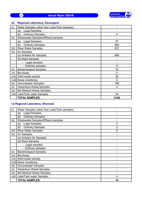 Annual Report 2005-06 - Karnataka State Pollution Control Board