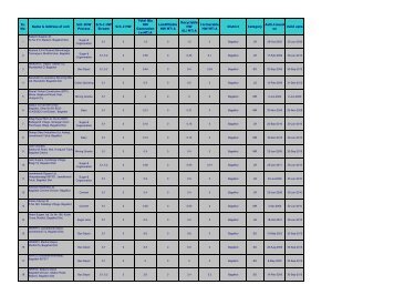 District Wise Statistic of Hazardous Waste Generated in Karnataka ...