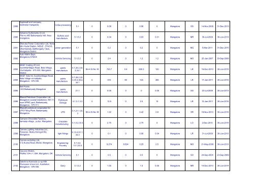 Updated Inventory till 31-Mar-2011 - Karnataka State Pollution ...