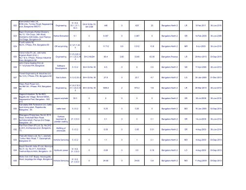 Updated Inventory till 31-Mar-2011 - Karnataka State Pollution ...