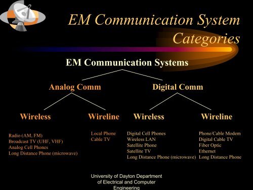 ECE 401 Communication Systems - University of Dayton : Homepages