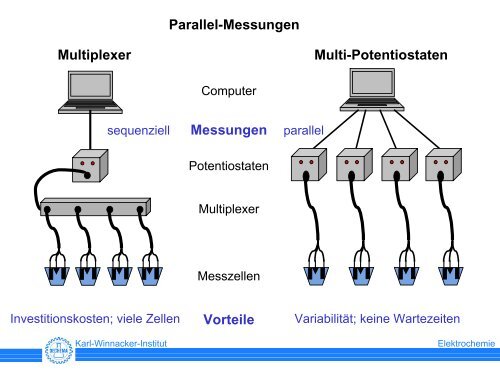 Elektrochemische Messmethoden