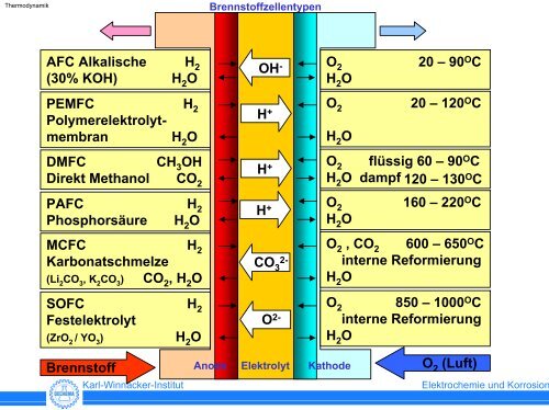 Elektrochemische Thermodynamik