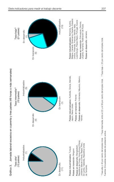 Siete indicadores para medir el trabajo decente. Comparacion ...
