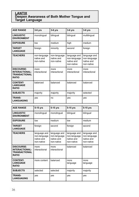 PROFILING EUROPEAN CLIL CLASSROOMS