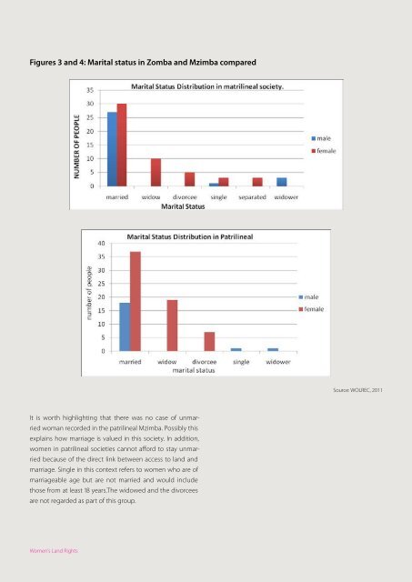 Women's access to land and household bargaining power