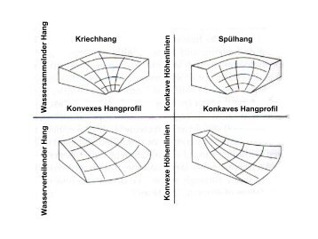 Kriechhang Konkaves Hangprofil Konvexes Hangprofil Spülhang ...