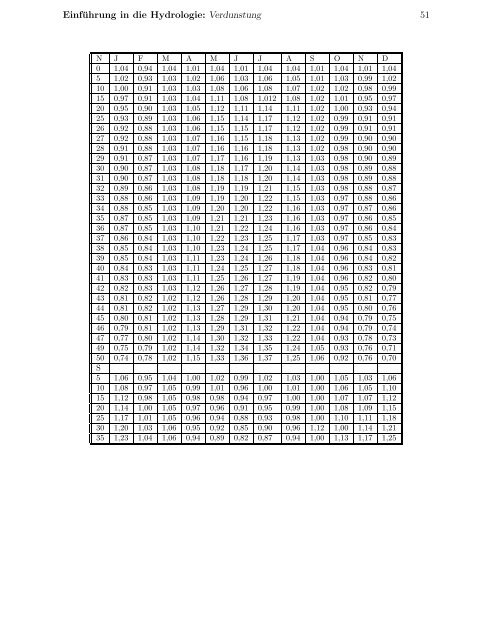 Einführung in die Hydrologie