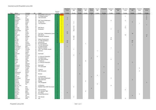 M 30 - Pfungstädter Laufcup