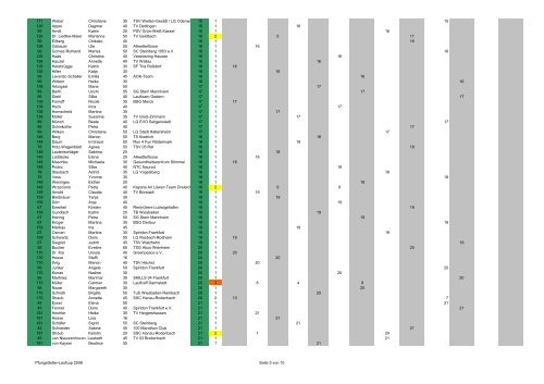 Gesamtwertung Frauen Pfungstädter-Laufcup 2008 Griesheim 10 ...