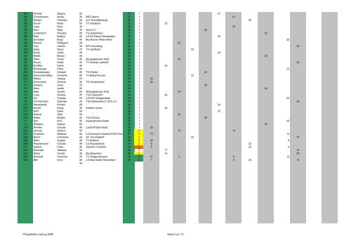 Gesamtwertung Frauen Pfungstädter-Laufcup 2008 Griesheim 10 ...