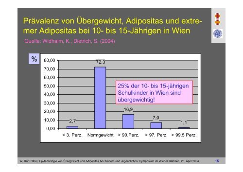 Epidemiologie von Übergewicht und Adipositas bei Kindern und ...