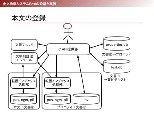 全文検索システムRastの設計と実装