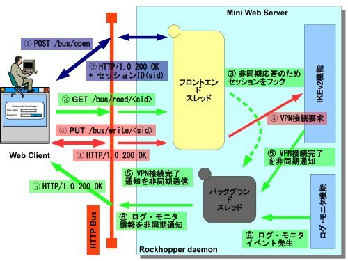 モダンな機能を搭載した標準プロトコル(IPsec / IKEv2)ベースの ユーザ ...