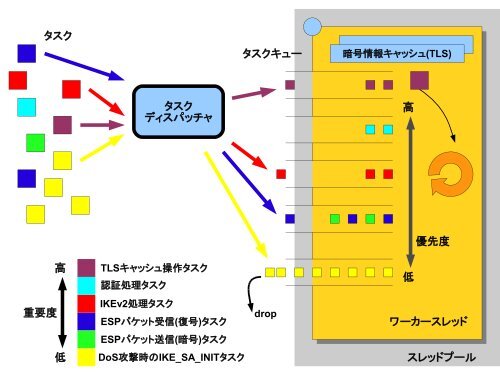 モダンな機能を搭載した標準プロトコル(IPsec / IKEv2)ベースの ユーザ ...