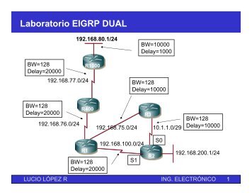 Laboratorio EIGRP DUAL - The Cisco Learning Network