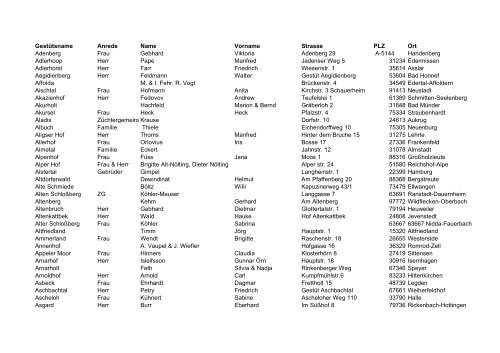 Gest tsname Anrede Name Vorname Strasse PLZ Ort IPZV