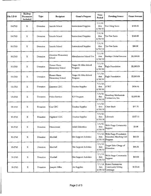 1st quarterly report of gifts, donations