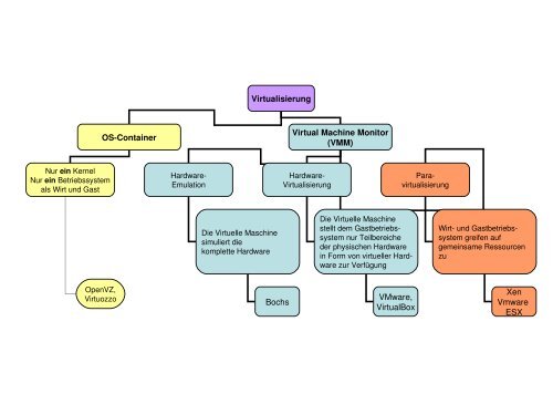 Überblick Virtualisierung: Schaubild und Tabelle