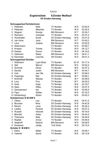 Ergebnisliste 8.Emder Walllauf - LG Ostfriesland