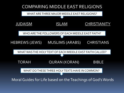 COMPARING MIDDLE EAST RELIGIONS