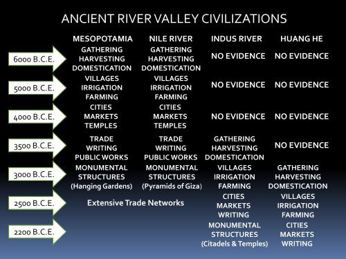 ANCIENT RIVER VALLEY CIVILIZATIONS