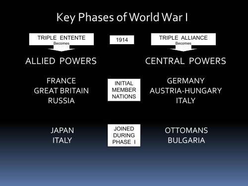 Key Phases of World War I