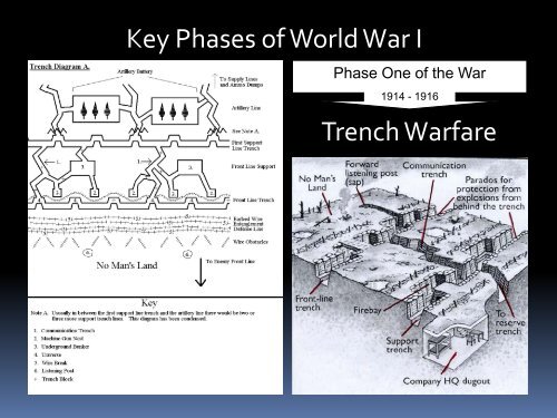 Key Phases of World War I