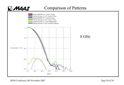 DESIGNING WAVEGUIDE COMPONENTS USING HFSS