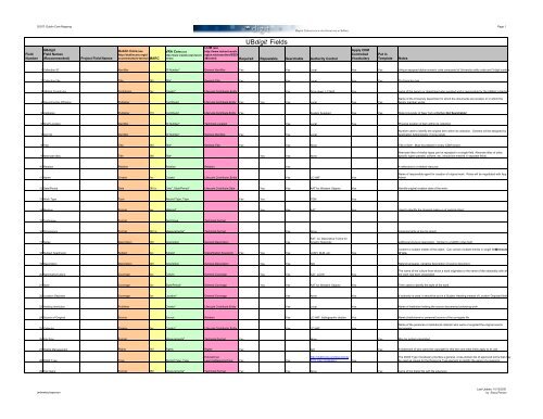 Project data definition template - University at Buffalo Libraries