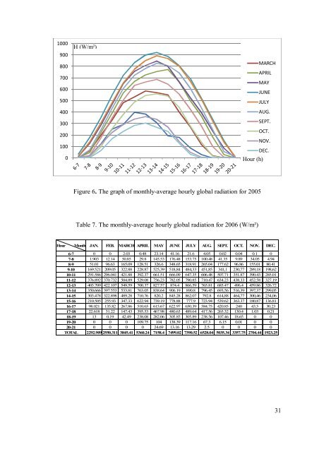 measurement and comparison of solar radiation estimation models ...