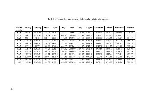 measurement and comparison of solar radiation estimation models ...