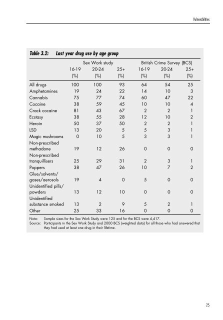 Vulnerability and involvement in drug use and ... - Sex Work Europe