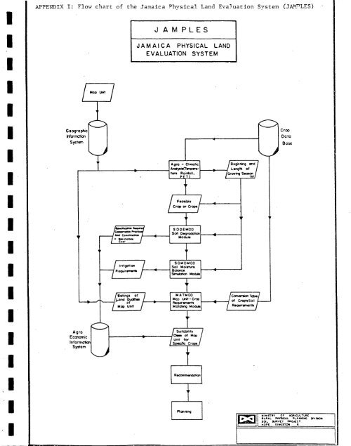 Jamaica Physical Land Evaluation Systems(JAMPLES)