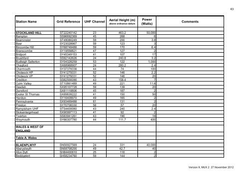 Digital Terrestrial Broadcasting Stations for ... - Ofcom Licensing