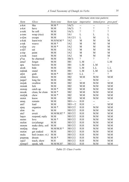 A TONAL TAXONOMY OF CHUNGLI AO VERBS Daniel Bruhn ...