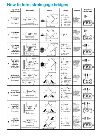 How to form strain gage bridges - Supsi