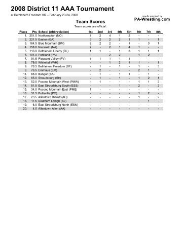 2008 District 11 AAA Tournament - PA-Wrestling.com