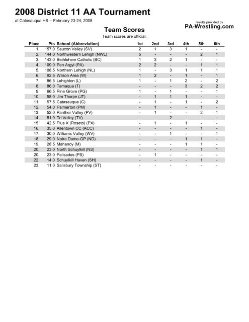 2008 District 11 AA Tournament - PA-Wrestling.com